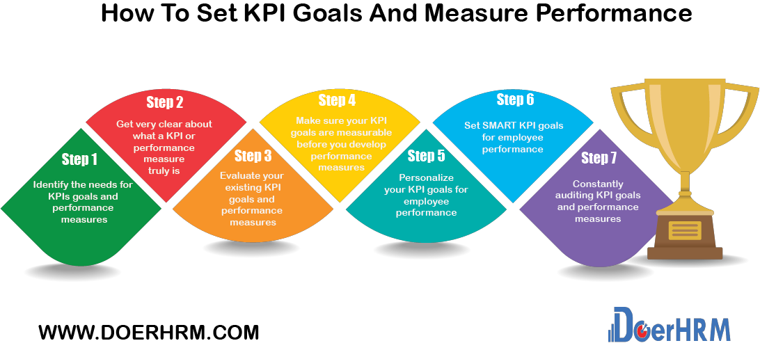 How to Set Employees KPI Goals & Measure Performance DoerHRM Malaysia