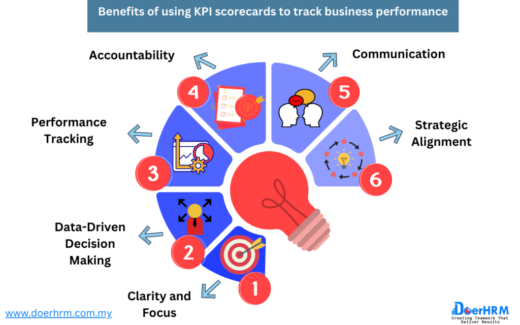 BENEFITS OF USING SCORECARDS KPI