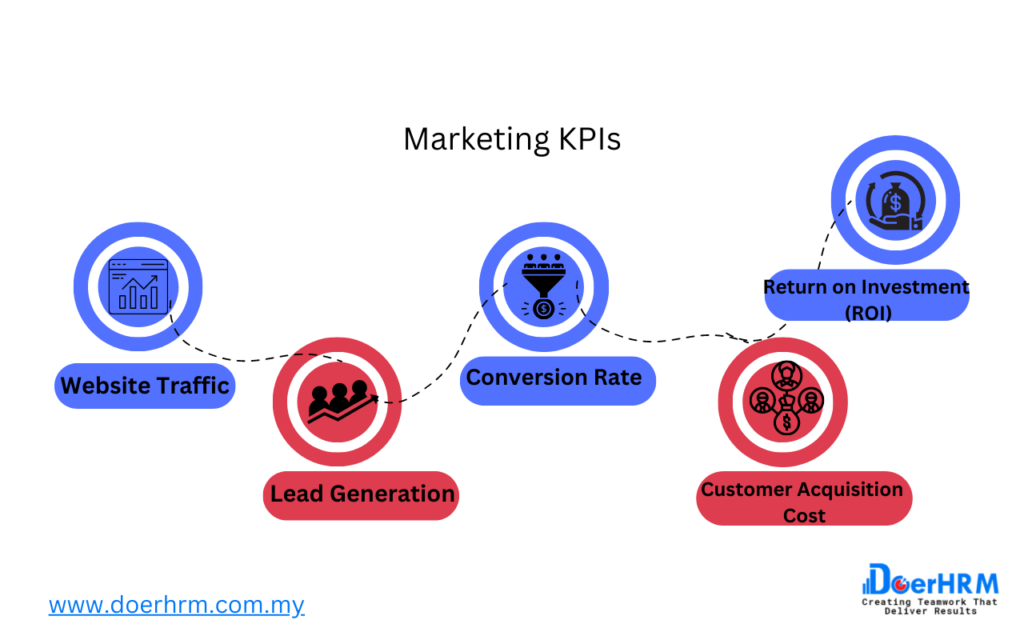 Marketing kpis