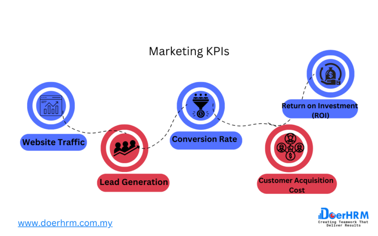What is a KPI? Understanding KPI Meaning - DoerHRM Malaysia