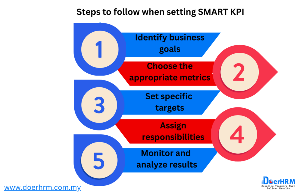 steps for setting kpi