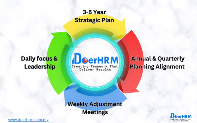 A Commitment to Working on the Business-Performance Management system methodology