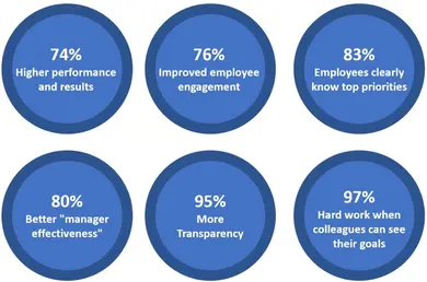 okr high performance training help teams to focus create alignment and accountability