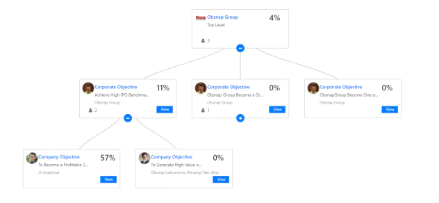 okr how it works the okrs is a great way to grow successful business