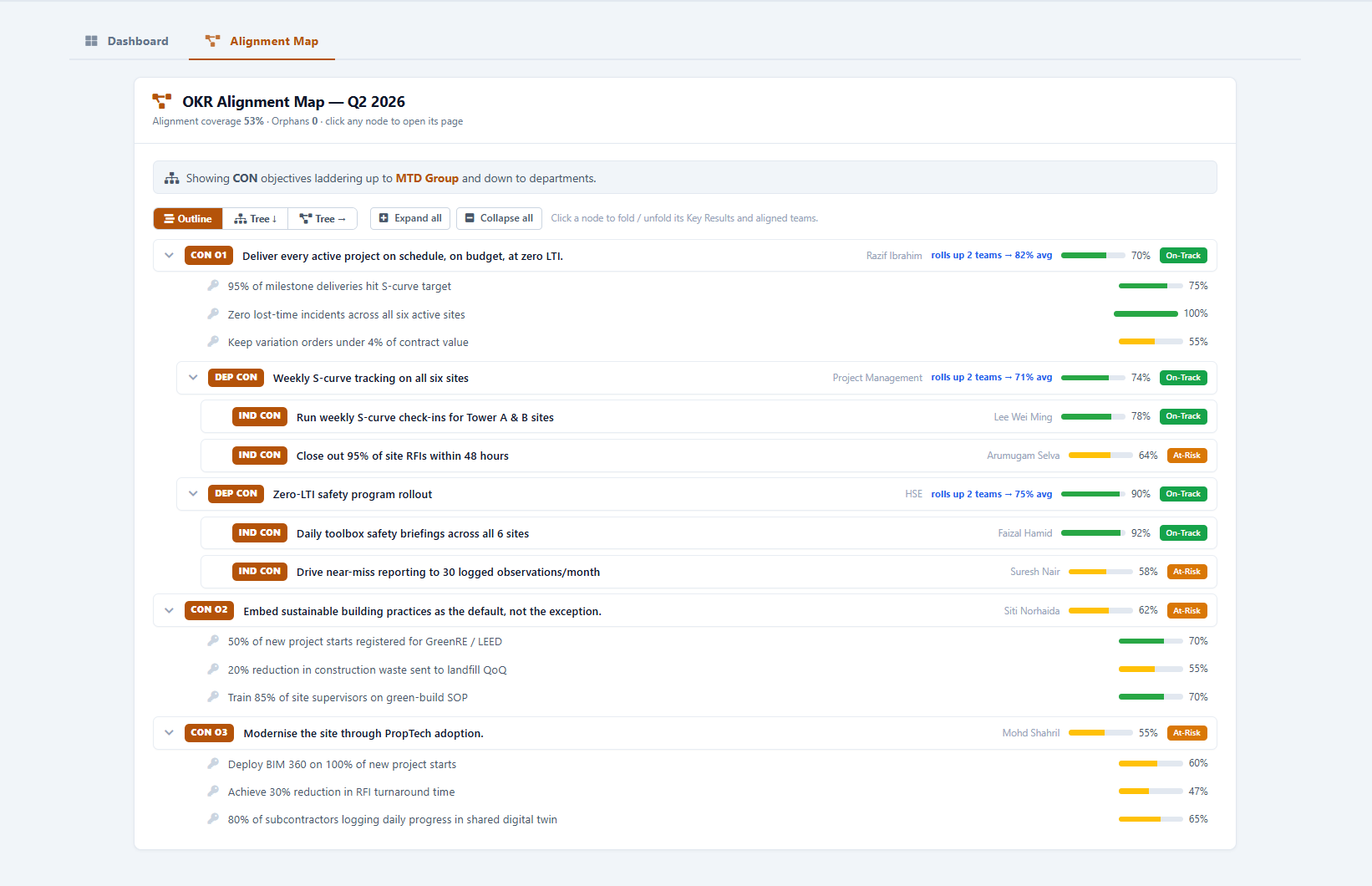 OKR Alignment Map outline view showing objectives and key results with owners, progress, and alignment status