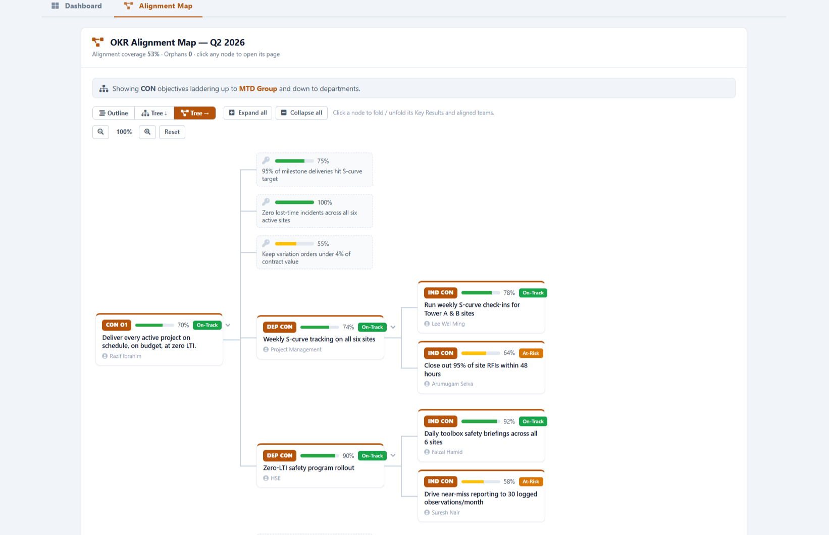 OKR Alignment Map horizontal tree view — objectives cascading left to right with department and individual key results