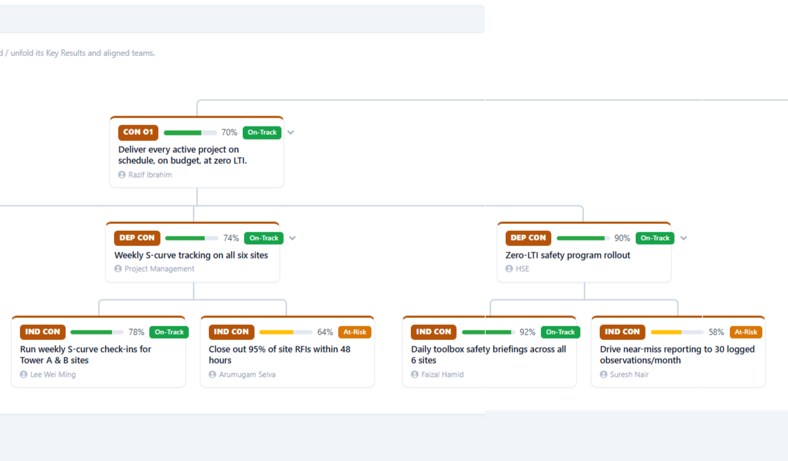 OKR Alignment Map vertical tree view — Division objectives with department and individual KRs showing On-Track and At-Risk status