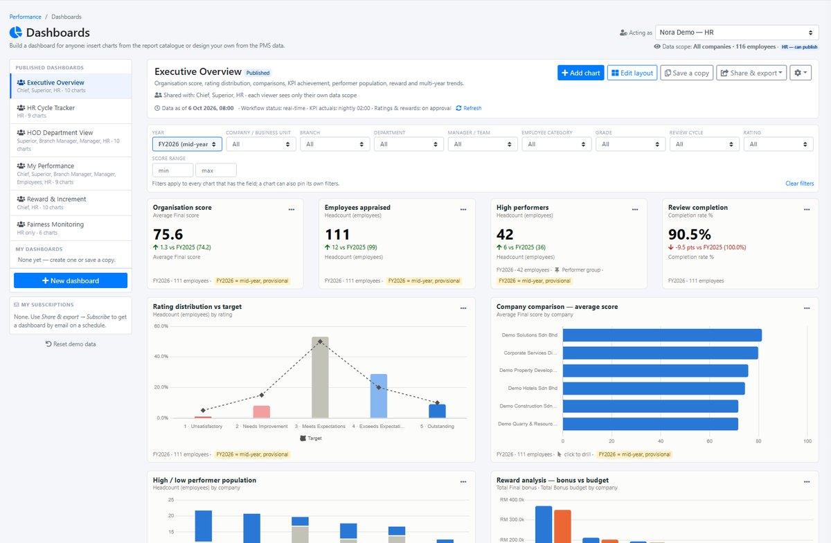 KPI dashboard showing organisation score, rating distribution and company comparison