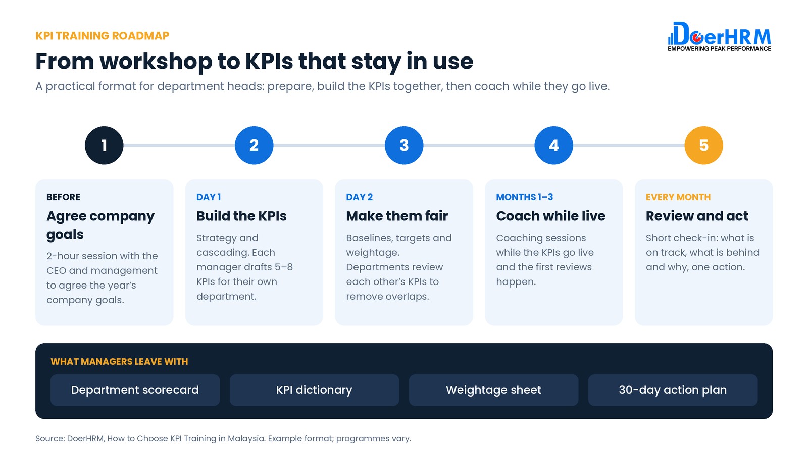 KPI training roadmap: agree goals, 2-day KPI workshop, 3 months coaching and monthly reviews
