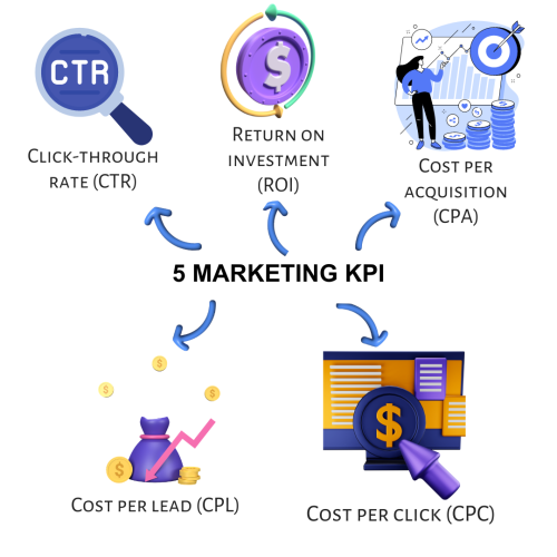 marketing kpi